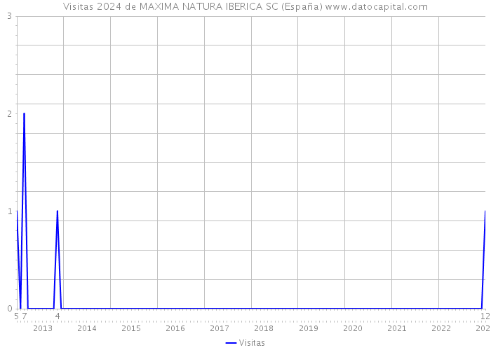 Visitas 2024 de MAXIMA NATURA IBERICA SC (España) 