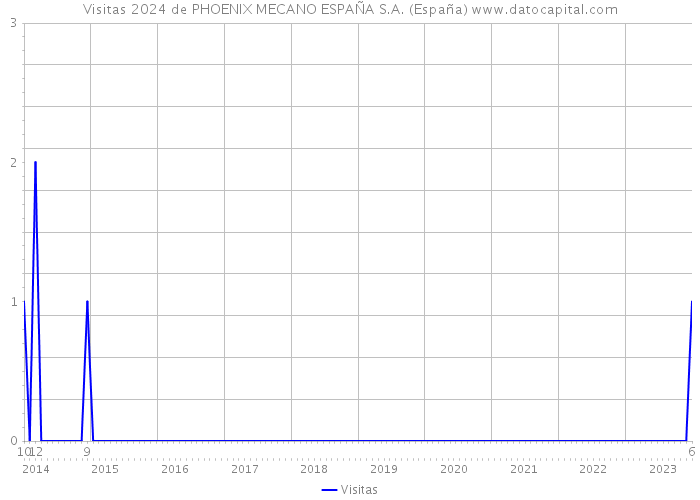 Visitas 2024 de PHOENIX MECANO ESPAÑA S.A. (España) 