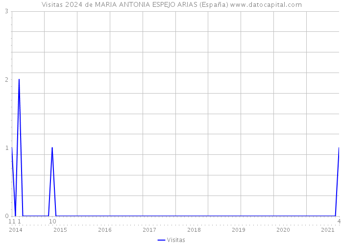 Visitas 2024 de MARIA ANTONIA ESPEJO ARIAS (España) 