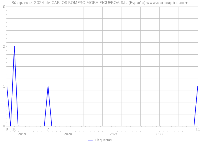 Búsquedas 2024 de CARLOS ROMERO MORA FIGUEROA S.L. (España) 