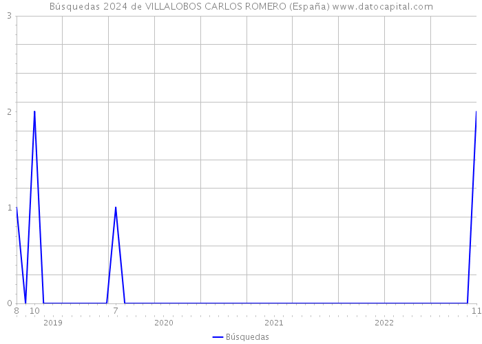 Búsquedas 2024 de VILLALOBOS CARLOS ROMERO (España) 