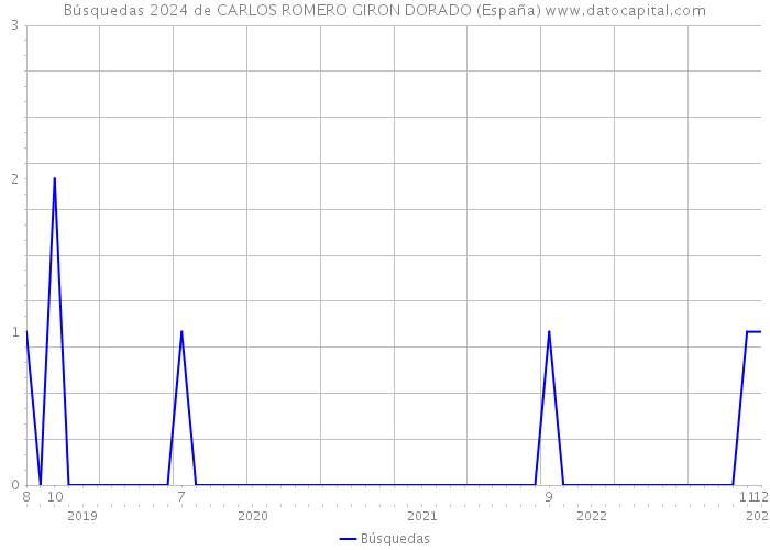 Búsquedas 2024 de CARLOS ROMERO GIRON DORADO (España) 
