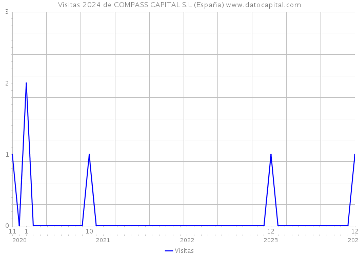 Visitas 2024 de COMPASS CAPITAL S.L (España) 