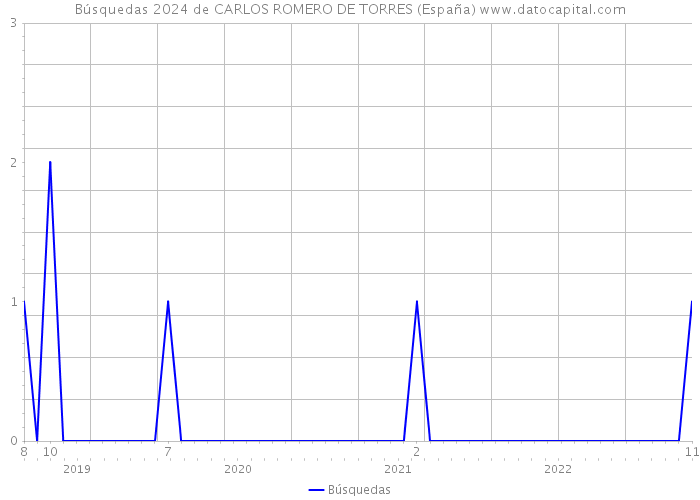 Búsquedas 2024 de CARLOS ROMERO DE TORRES (España) 