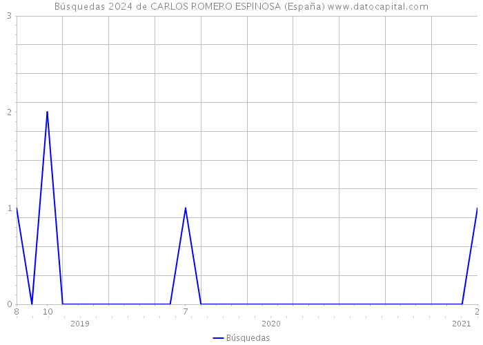 Búsquedas 2024 de CARLOS ROMERO ESPINOSA (España) 