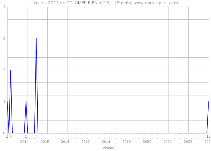 Visitas 2024 de COLOMER RIFA VIC S.L. (España) 