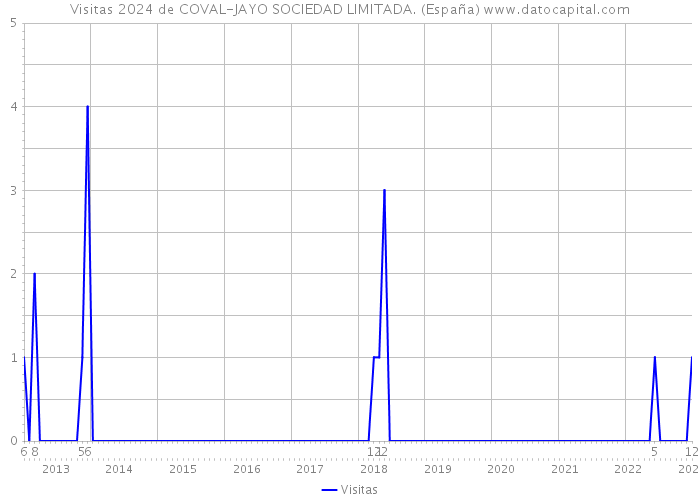 Visitas 2024 de COVAL-JAYO SOCIEDAD LIMITADA. (España) 