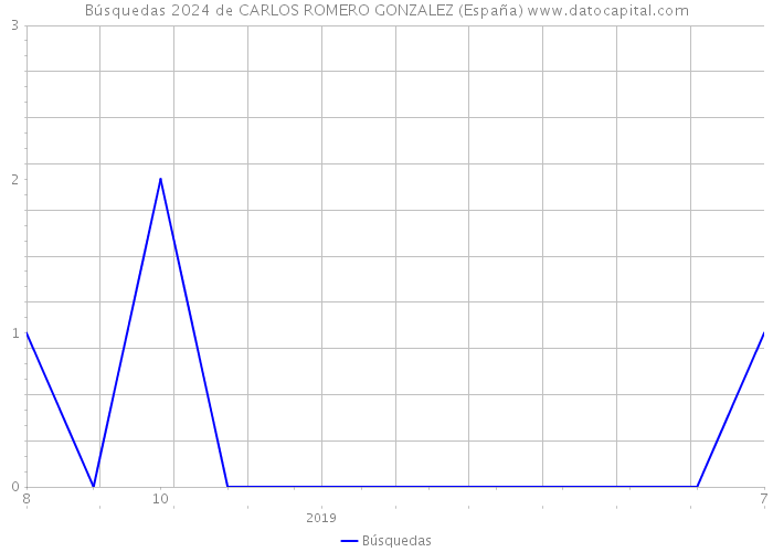 Búsquedas 2024 de CARLOS ROMERO GONZALEZ (España) 