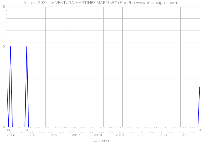 Visitas 2024 de VENTURA MARTINEZ MARTINEZ (España) 
