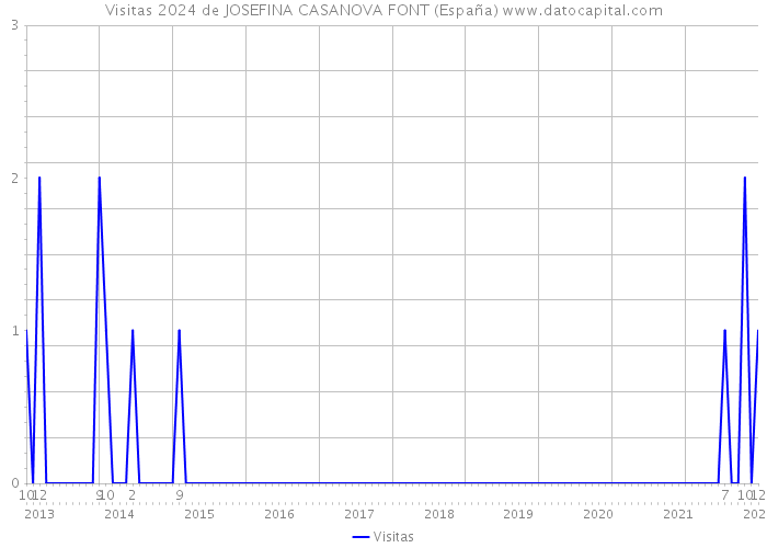 Visitas 2024 de JOSEFINA CASANOVA FONT (España) 
