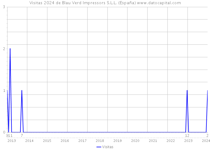 Visitas 2024 de Blau Verd Impressors S.L.L. (España) 