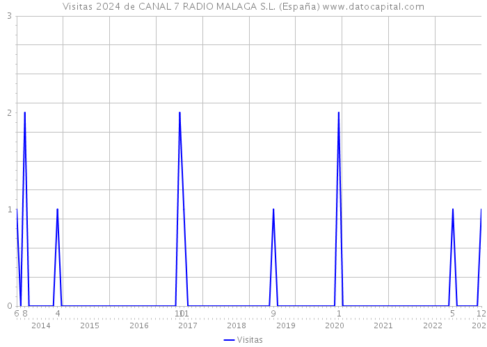 Visitas 2024 de CANAL 7 RADIO MALAGA S.L. (España) 