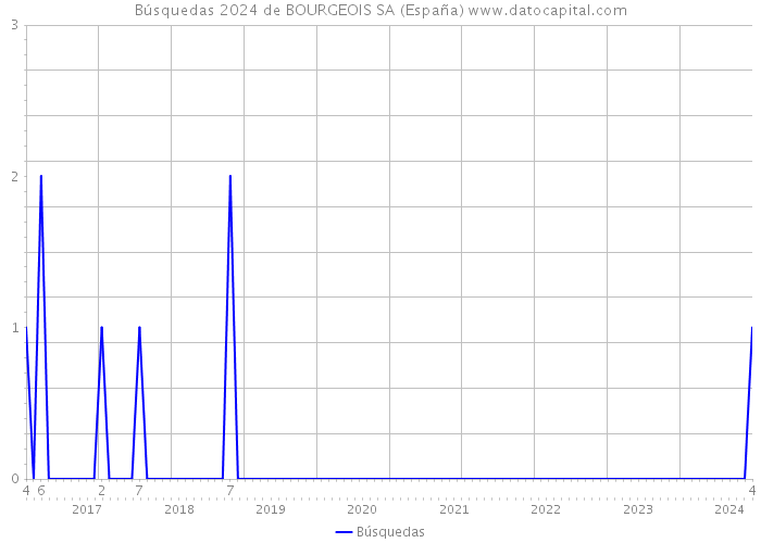 Búsquedas 2024 de BOURGEOIS SA (España) 