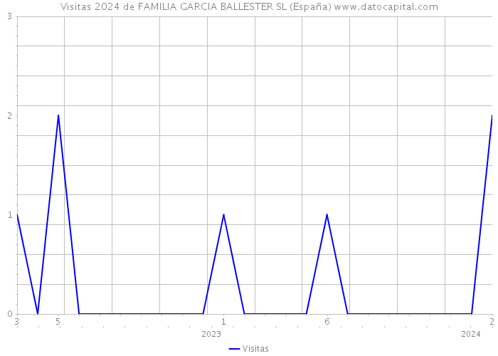 Visitas 2024 de FAMILIA GARCIA BALLESTER SL (España) 