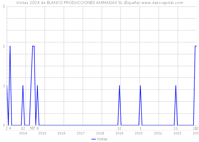 Visitas 2024 de BLANCO PRODUCCIONES ANIMADAS SL (España) 