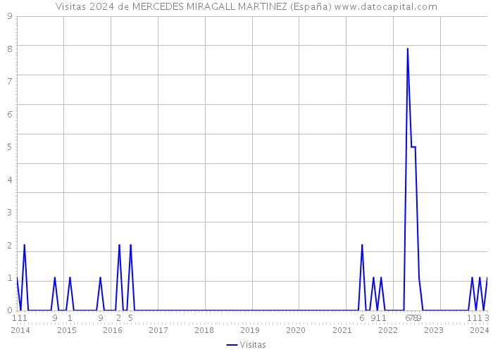 Visitas 2024 de MERCEDES MIRAGALL MARTINEZ (España) 