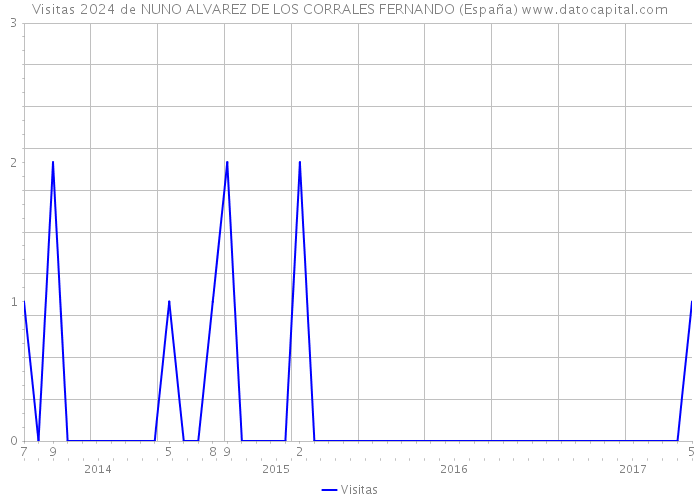 Visitas 2024 de NUNO ALVAREZ DE LOS CORRALES FERNANDO (España) 