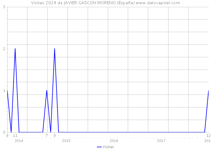 Visitas 2024 de JAVIER GASCON MORENO (España) 