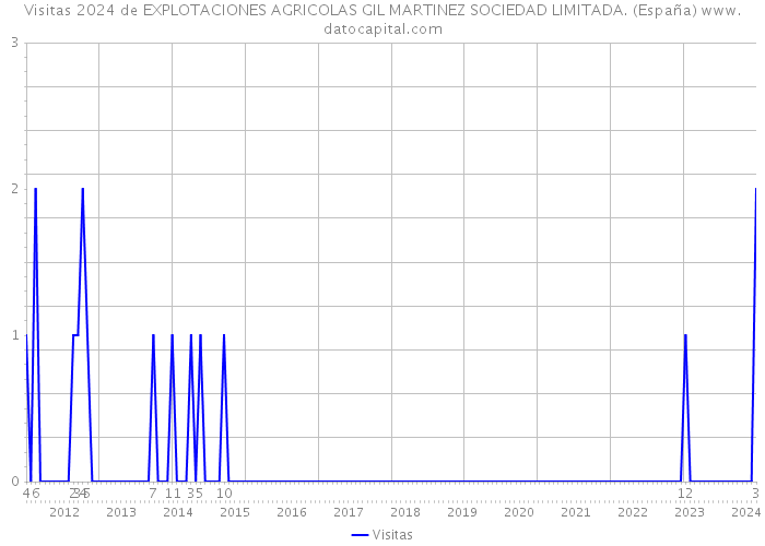 Visitas 2024 de EXPLOTACIONES AGRICOLAS GIL MARTINEZ SOCIEDAD LIMITADA. (España) 