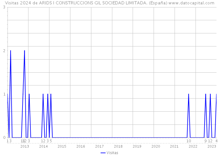 Visitas 2024 de ARIDS I CONSTRUCCIONS GIL SOCIEDAD LIMITADA. (España) 