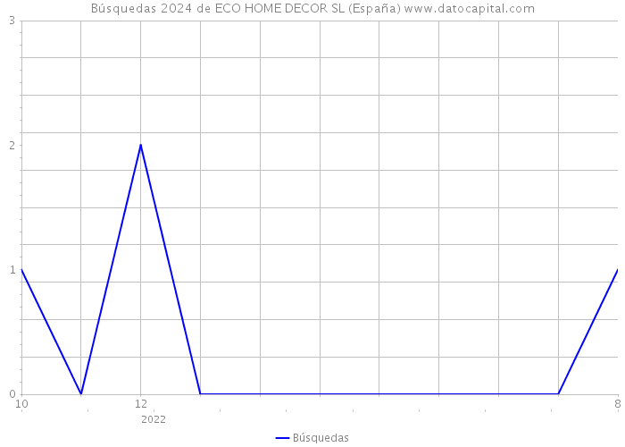 Búsquedas 2024 de ECO HOME DECOR SL (España) 