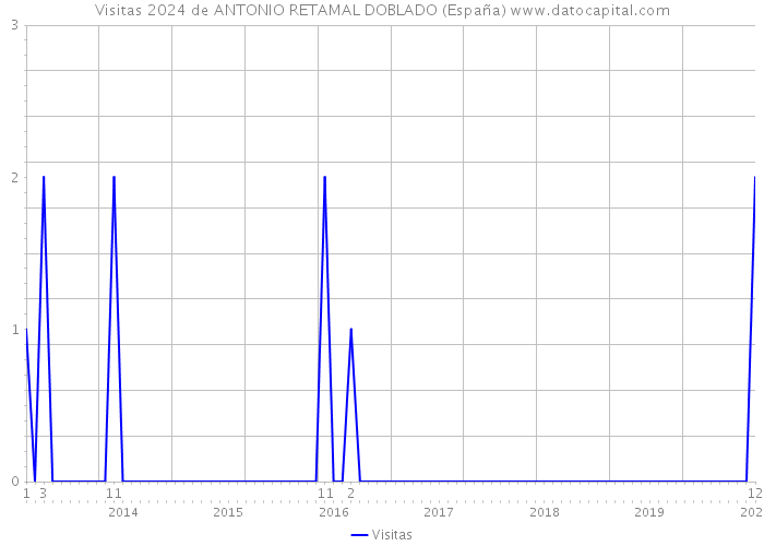 Visitas 2024 de ANTONIO RETAMAL DOBLADO (España) 