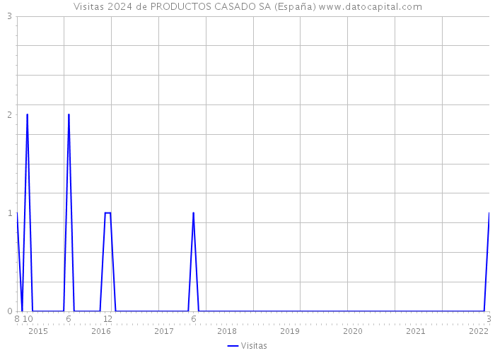 Visitas 2024 de PRODUCTOS CASADO SA (España) 