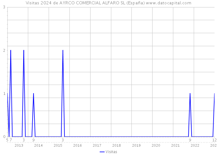 Visitas 2024 de AYRCO COMERCIAL ALFARO SL (España) 