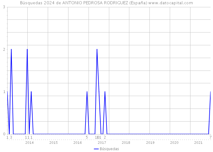 Búsquedas 2024 de ANTONIO PEDROSA RODRIGUEZ (España) 