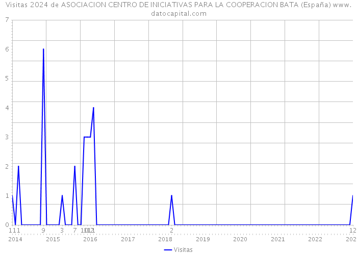 Visitas 2024 de ASOCIACION CENTRO DE INICIATIVAS PARA LA COOPERACION BATA (España) 
