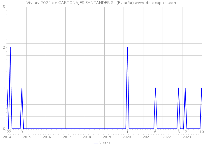 Visitas 2024 de CARTONAJES SANTANDER SL (España) 