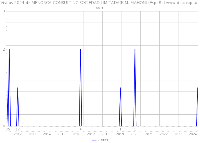 Visitas 2024 de MENORCA CONSULTING SOCIEDAD LIMITADA(R.M. MAHON) (España) 