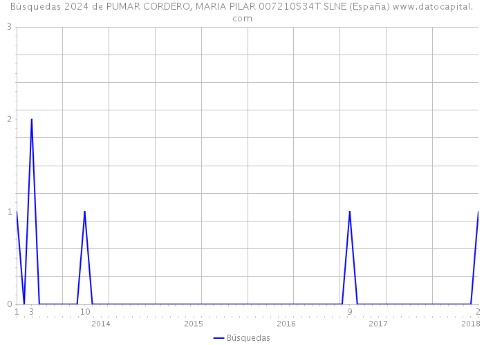 Búsquedas 2024 de PUMAR CORDERO, MARIA PILAR 007210534T SLNE (España) 