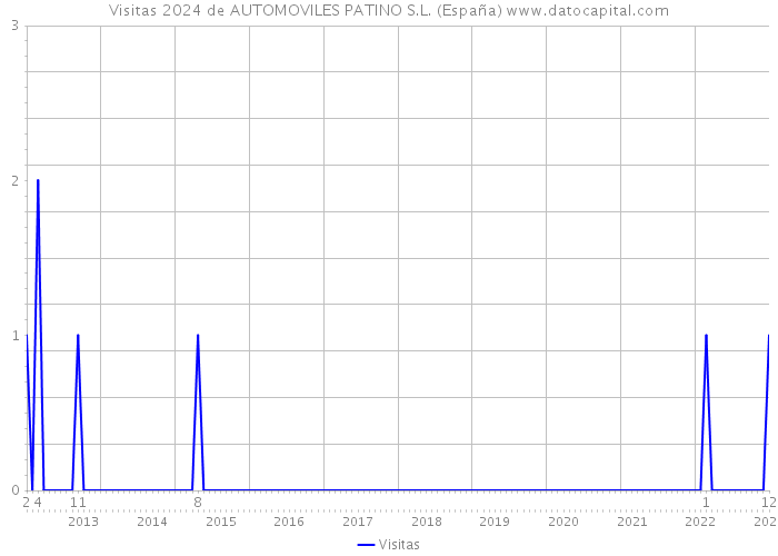 Visitas 2024 de AUTOMOVILES PATINO S.L. (España) 