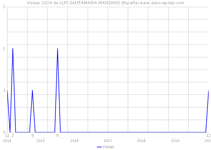 Visitas 2024 de LUIS SANTAMARIA MANZANO (España) 