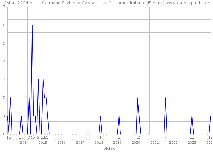 Visitas 2024 de La Colmena Sociedad Cooperativa Catalana Limitada (España) 