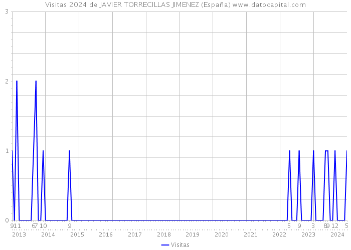 Visitas 2024 de JAVIER TORRECILLAS JIMENEZ (España) 
