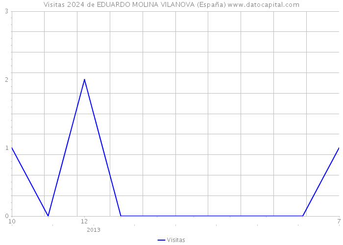 Visitas 2024 de EDUARDO MOLINA VILANOVA (España) 