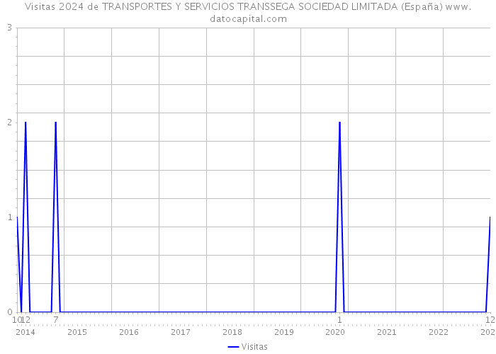 Visitas 2024 de TRANSPORTES Y SERVICIOS TRANSSEGA SOCIEDAD LIMITADA (España) 
