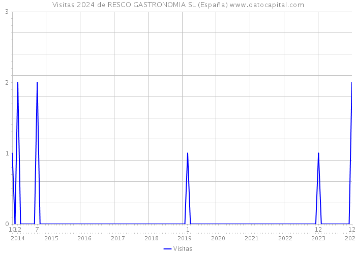 Visitas 2024 de RESCO GASTRONOMIA SL (España) 