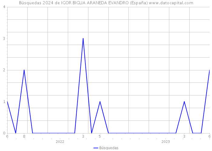Búsquedas 2024 de IGOR BIGLIA ARANEDA EVANDRO (España) 