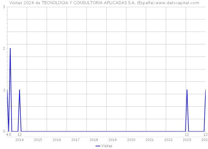 Visitas 2024 de TECNOLOGIA Y CONSULTORIA APLICADAS S.A. (España) 