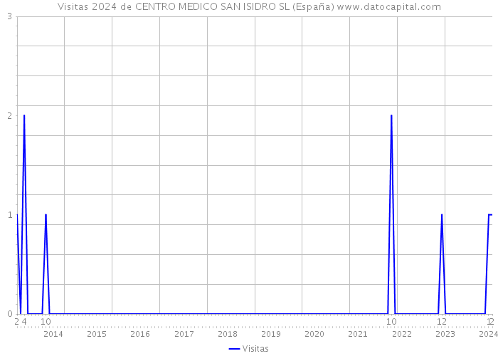 Visitas 2024 de CENTRO MEDICO SAN ISIDRO SL (España) 