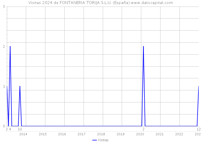 Visitas 2024 de FONTANERIA TORIJA S.L.U. (España) 