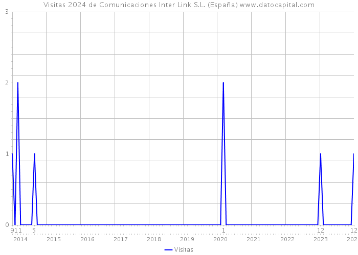 Visitas 2024 de Comunicaciones Inter Link S.L. (España) 