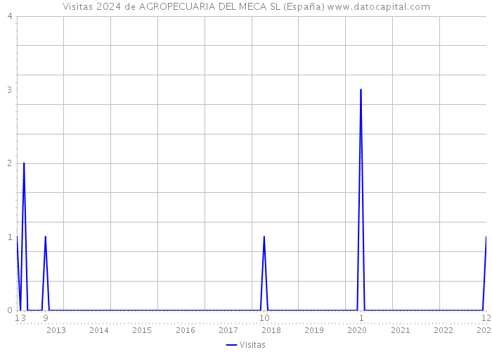 Visitas 2024 de AGROPECUARIA DEL MECA SL (España) 