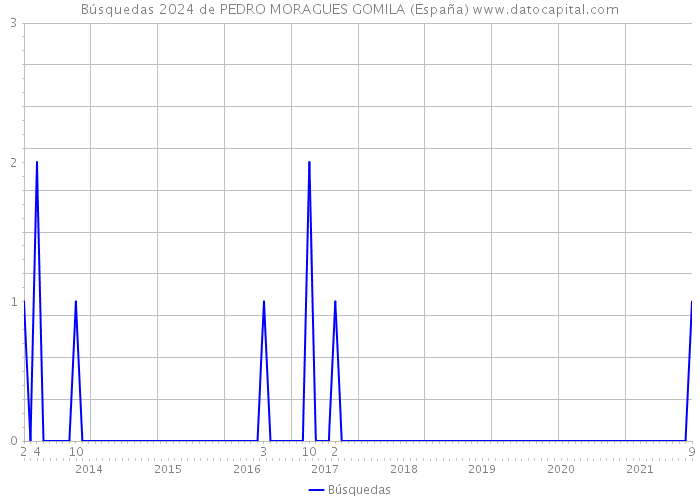 Búsquedas 2024 de PEDRO MORAGUES GOMILA (España) 