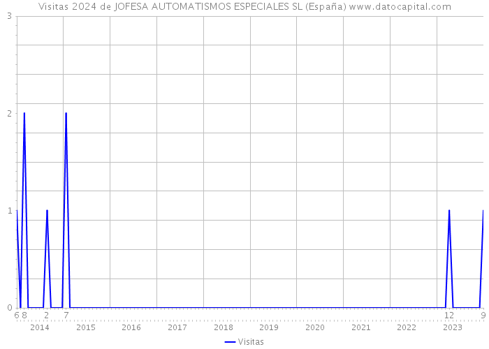 Visitas 2024 de JOFESA AUTOMATISMOS ESPECIALES SL (España) 