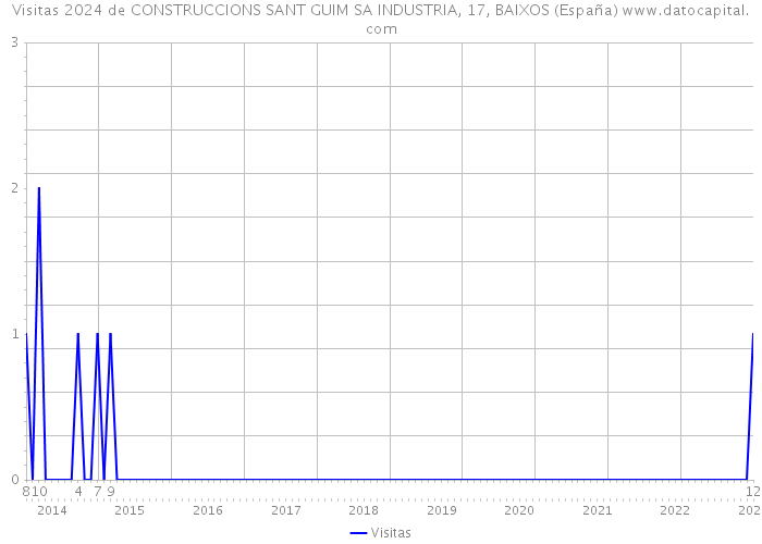 Visitas 2024 de CONSTRUCCIONS SANT GUIM SA INDUSTRIA, 17, BAIXOS (España) 