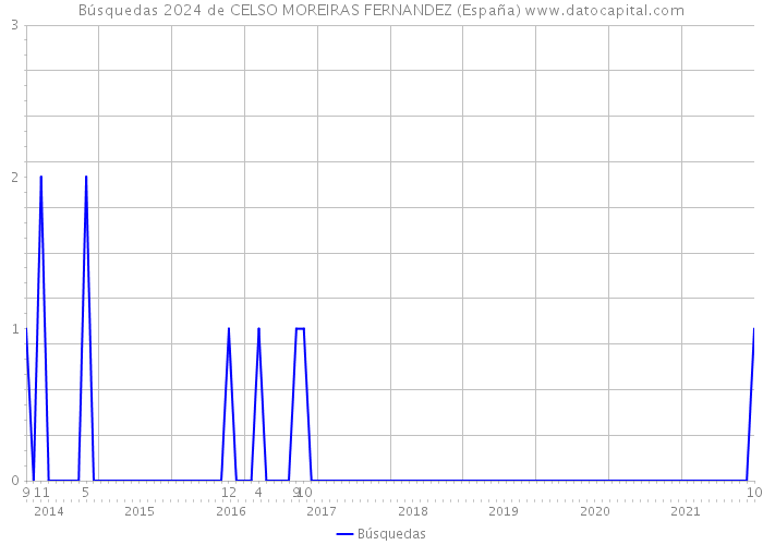 Búsquedas 2024 de CELSO MOREIRAS FERNANDEZ (España) 